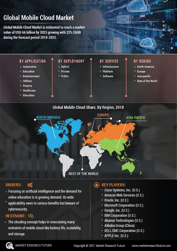 Mobile Cloud Market