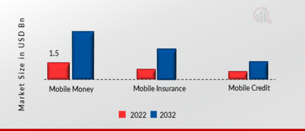 Global Mobile Money Market, by Financial Services, 2022 & 2032