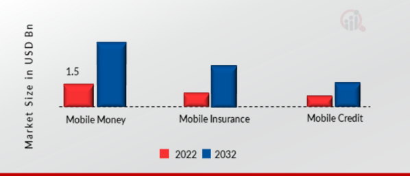 Global Video Game Market, by End User, 2022 & 2032 