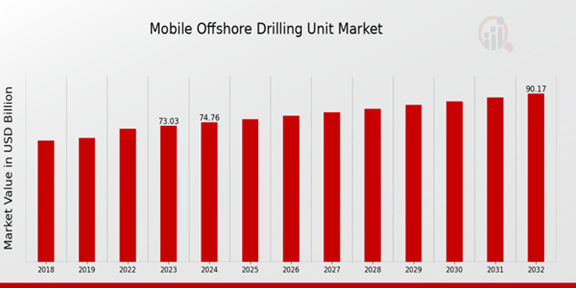 Mobile Offshore Drilling Unit Market Overview