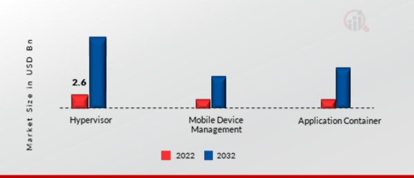 Global Mobile Virtualization Market, by Application, 2022 & 2032