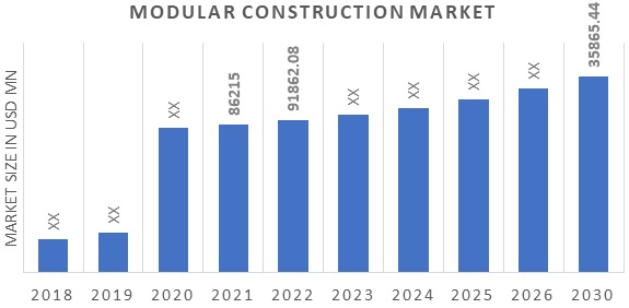 Global Modular Construction Market Overview