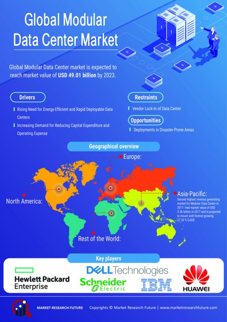 Modular Data Center Market