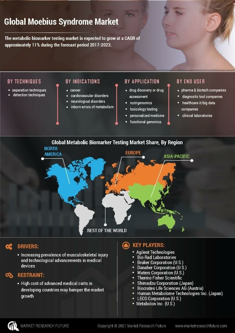 Moebius Syndrome Market