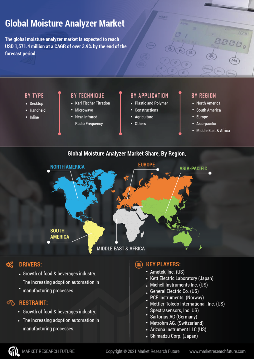 Moisture Analyzer Market 