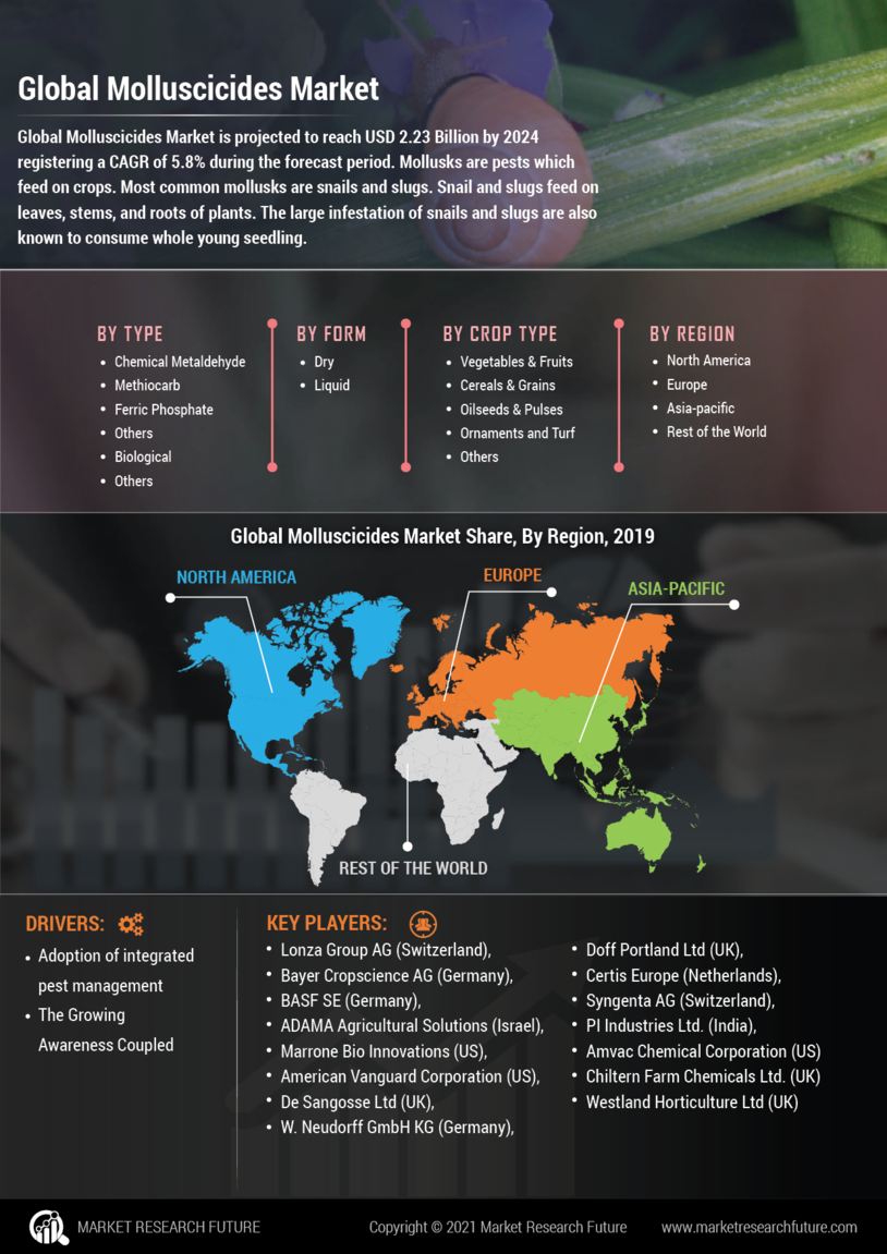 Molluscicides Market