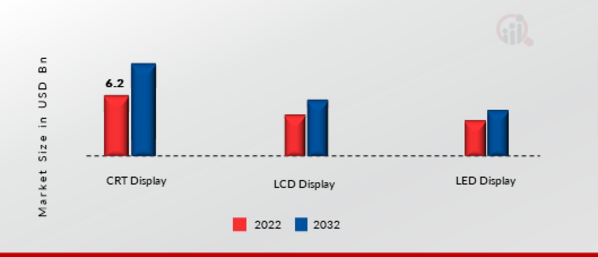 Global Monochrome Display Market by Display Type, 2022 & 2032