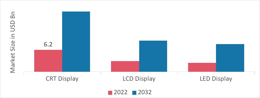 Global Monochrome Display Market by Display Type, 2022 & 2032