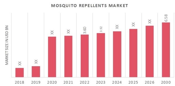 Global Mosquito Repellents Market Overview