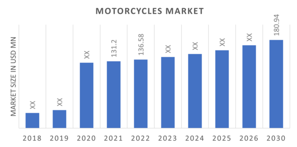 Global Motorcycles Market