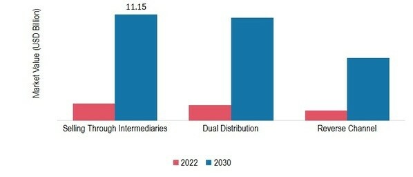 Global Multichannel Marketing Market, by Channel, 2022 & 2030