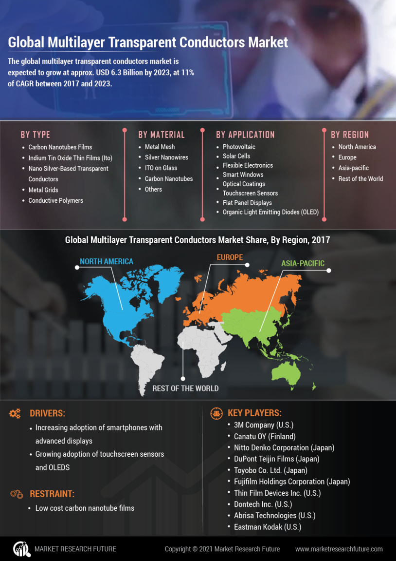 Global Multilayer Transparent Conductors Market - Forecast 2027 | MRFR