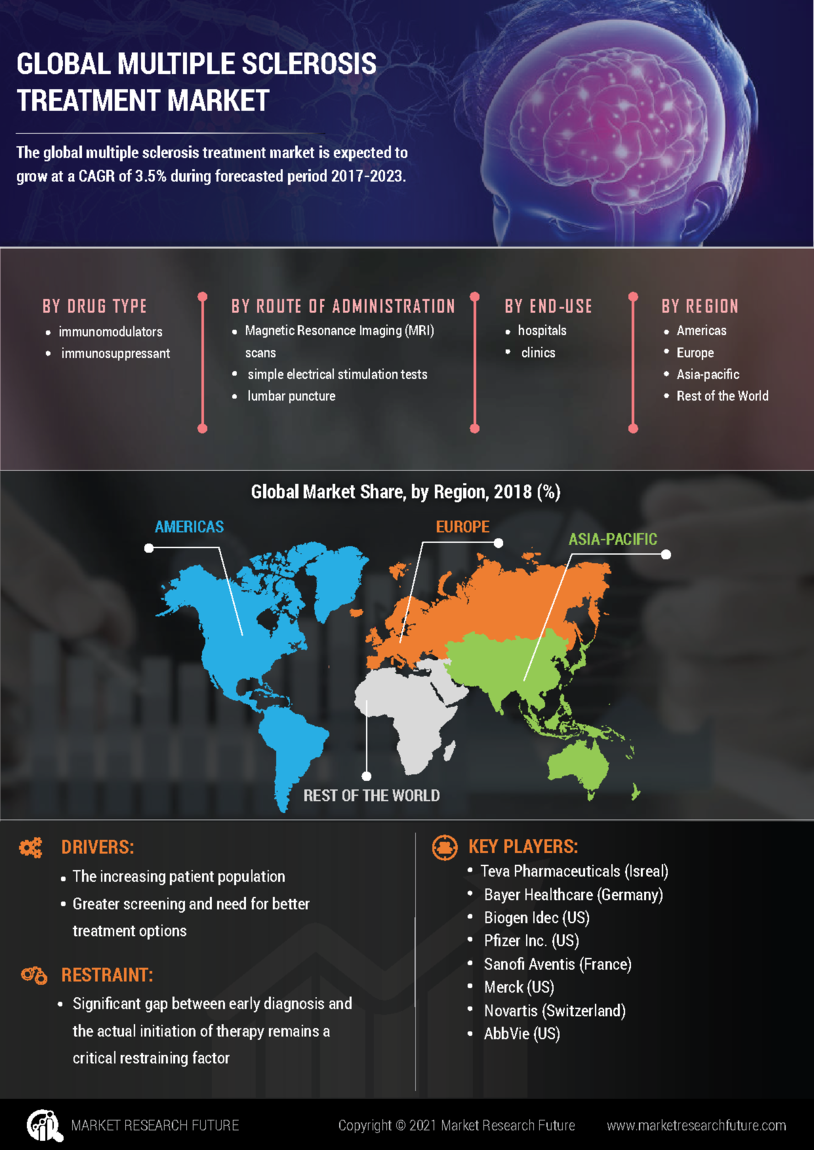 Multiple Sclerosis Treatment Market