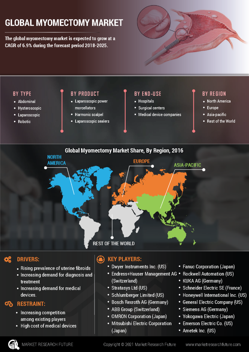 Myomectomy Market