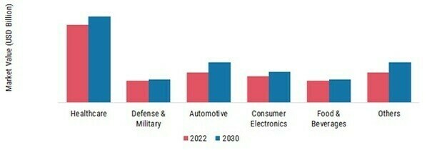 Global NANO Sensors Market, by Application, 2022 & 2030 