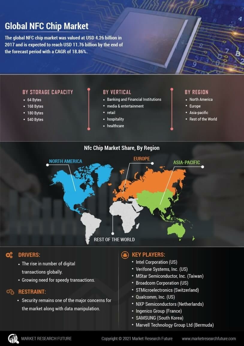 NFC Chip Market