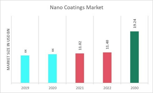 Global Nano Coatings Market