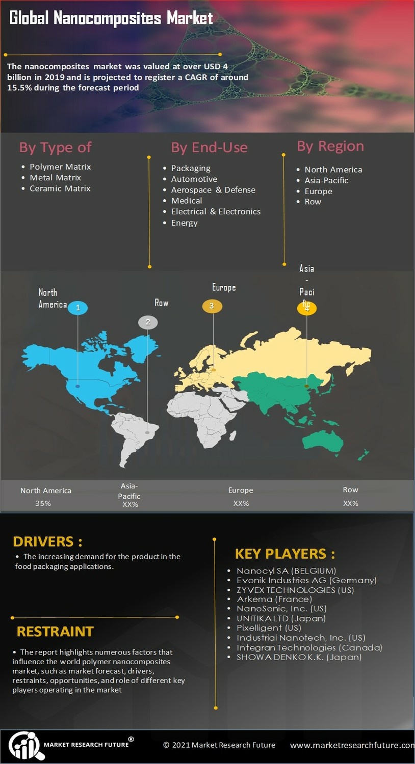 Nanocomposites Market