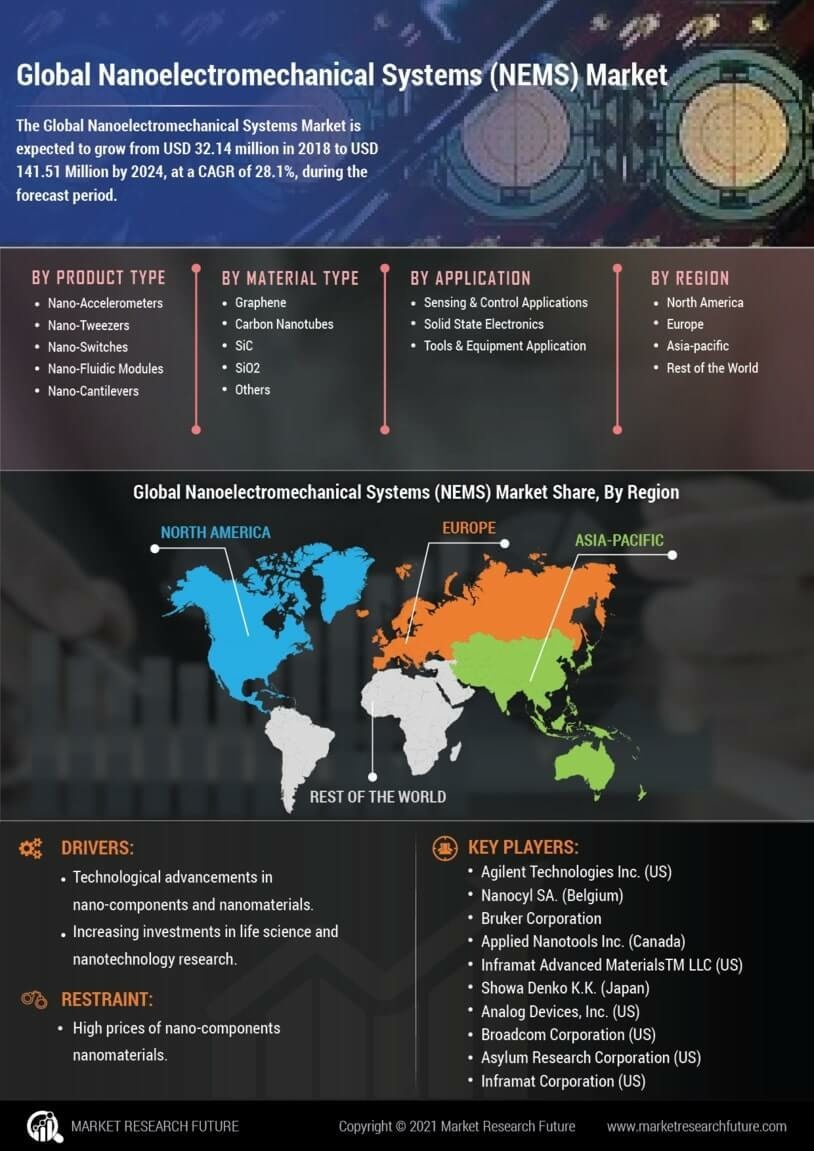 Nanoelectromechanical Systems Market