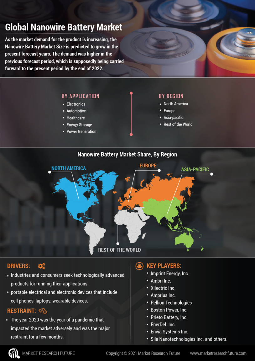 Nanowire Battery Market Size, Share & Industry Trends 2027