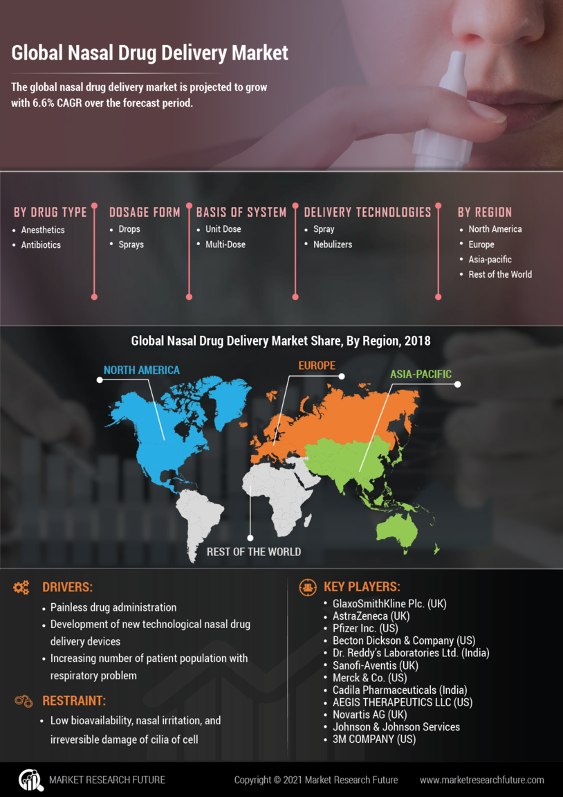 Nasal Drug Delivery Market