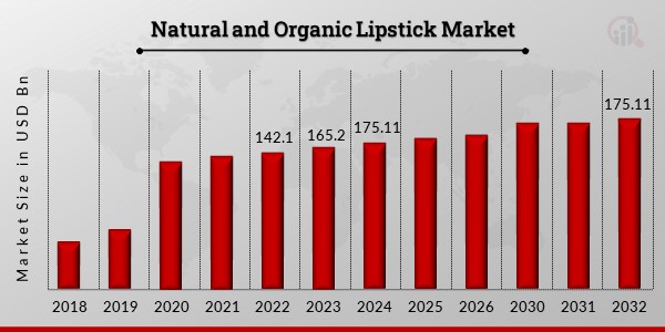 Global Natural and Organic Lipstick Market