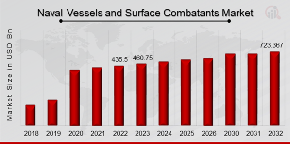 Global Naval Vessels and Surface Combatants Market Overview