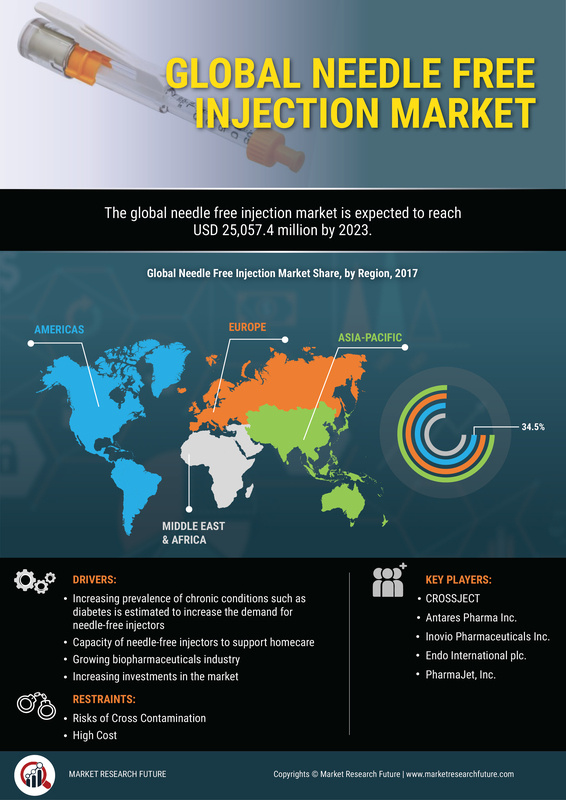 Needle Free Injection Market