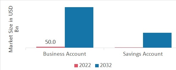 Global Neobanking Market, by Account Type, 2022 & 2032