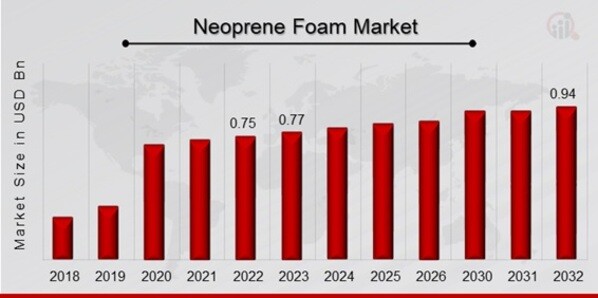 Global Neoprene Foam Market Overview