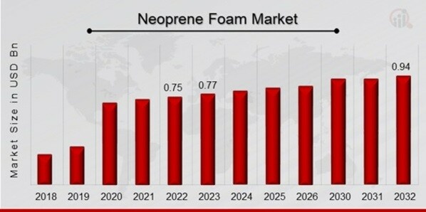 Neoprene Foam Market Revenue to Touch $0.94 Billion by 2030