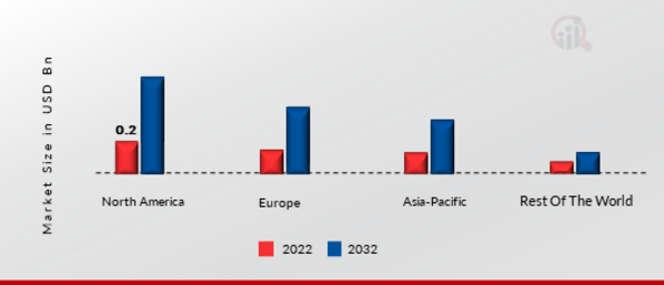 Global Network Probe Market Share by Region