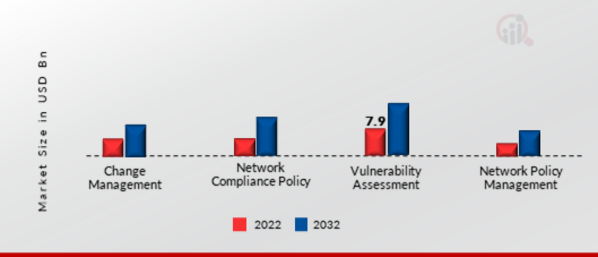 Global Network Security Policy Management Market, by Product Type, 2022 & 2032