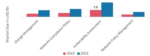 Global Network Security Policy Management Market, by Product Type, 2022 & 2032
