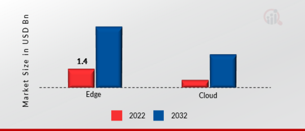 Global Neuromorphic Computing Market, by Deployment