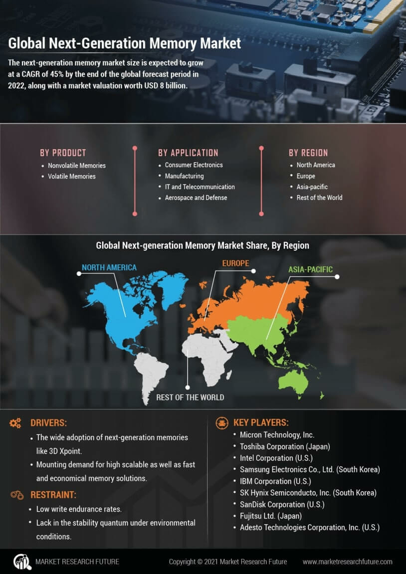 Next-Generation Memory Market 