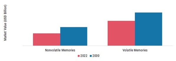 Next-Generation Memory Market, by Product, 2022 & 2030 