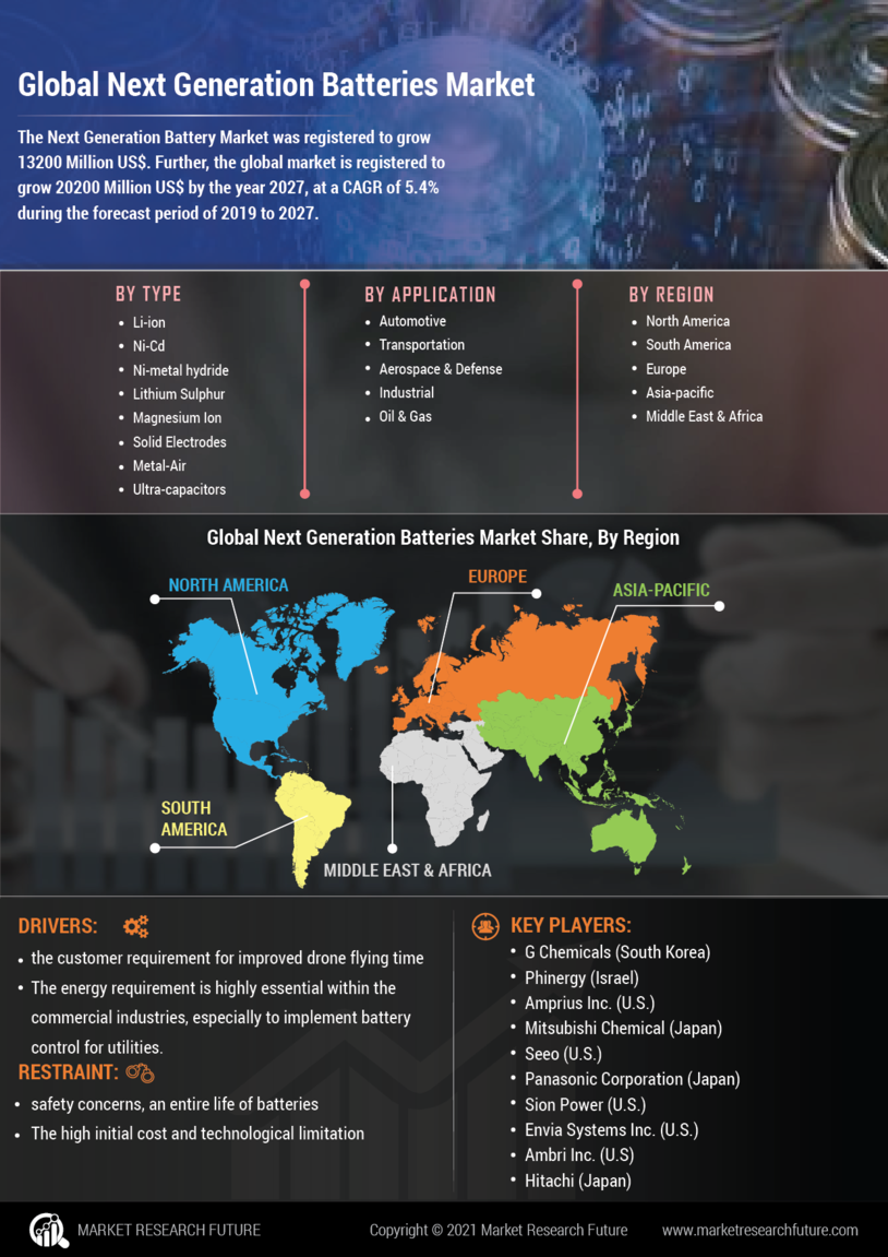 Next Generation Batteries Market Analysis and Forecast 2027