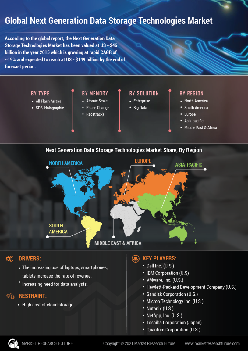 Next Generation Data Storage Technologies Market