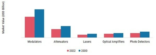 Global Next Generation Integrated Circuit Market, by Component, 2022 & 2030 