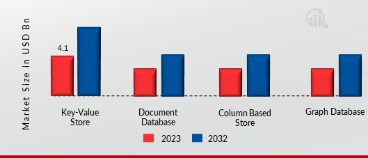 NoSQL Market, by Type, 2022 & 2032.