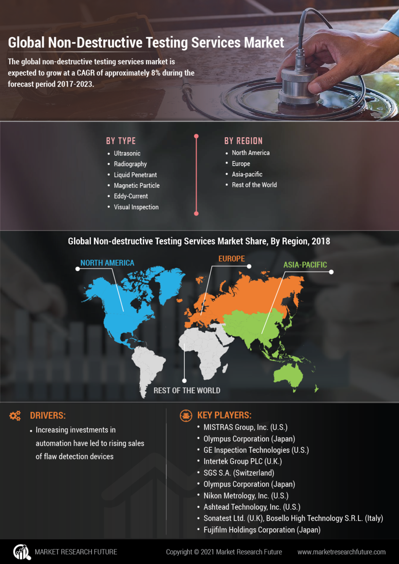 Non-Destructive Testing Services Market