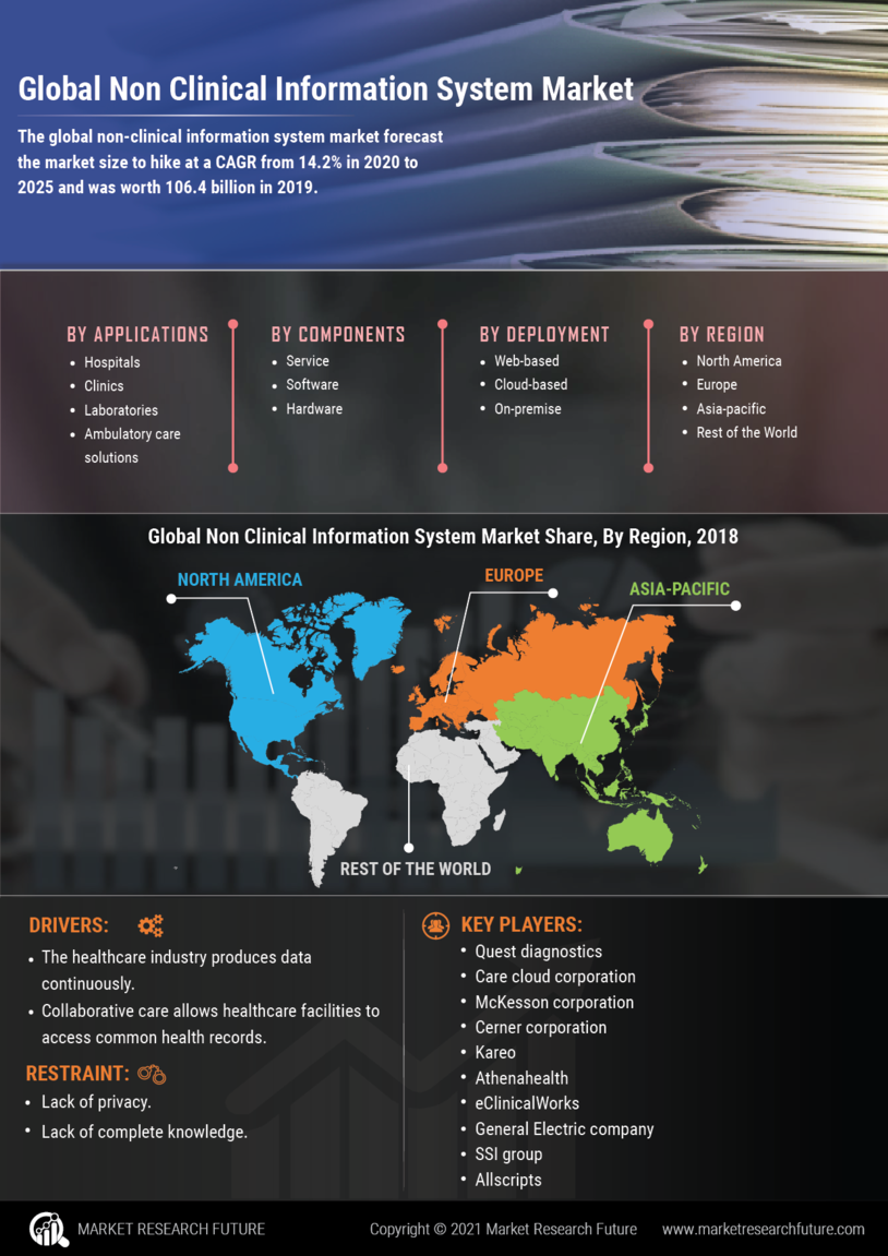 Non Clinical Information System Market