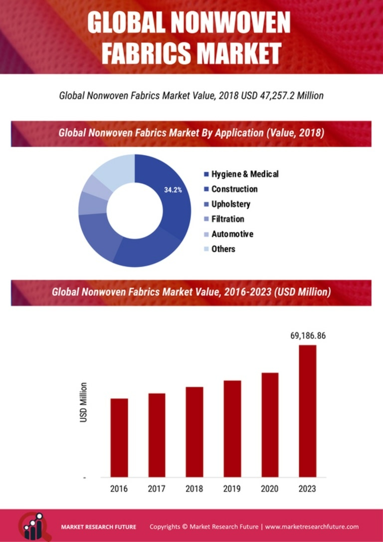 Nonwoven Fabrics Market 