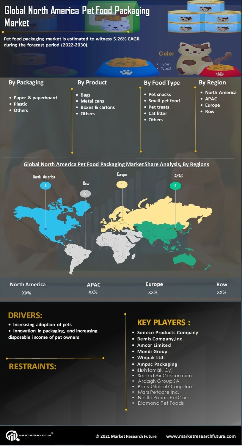 North America Pet Food Packaging Market