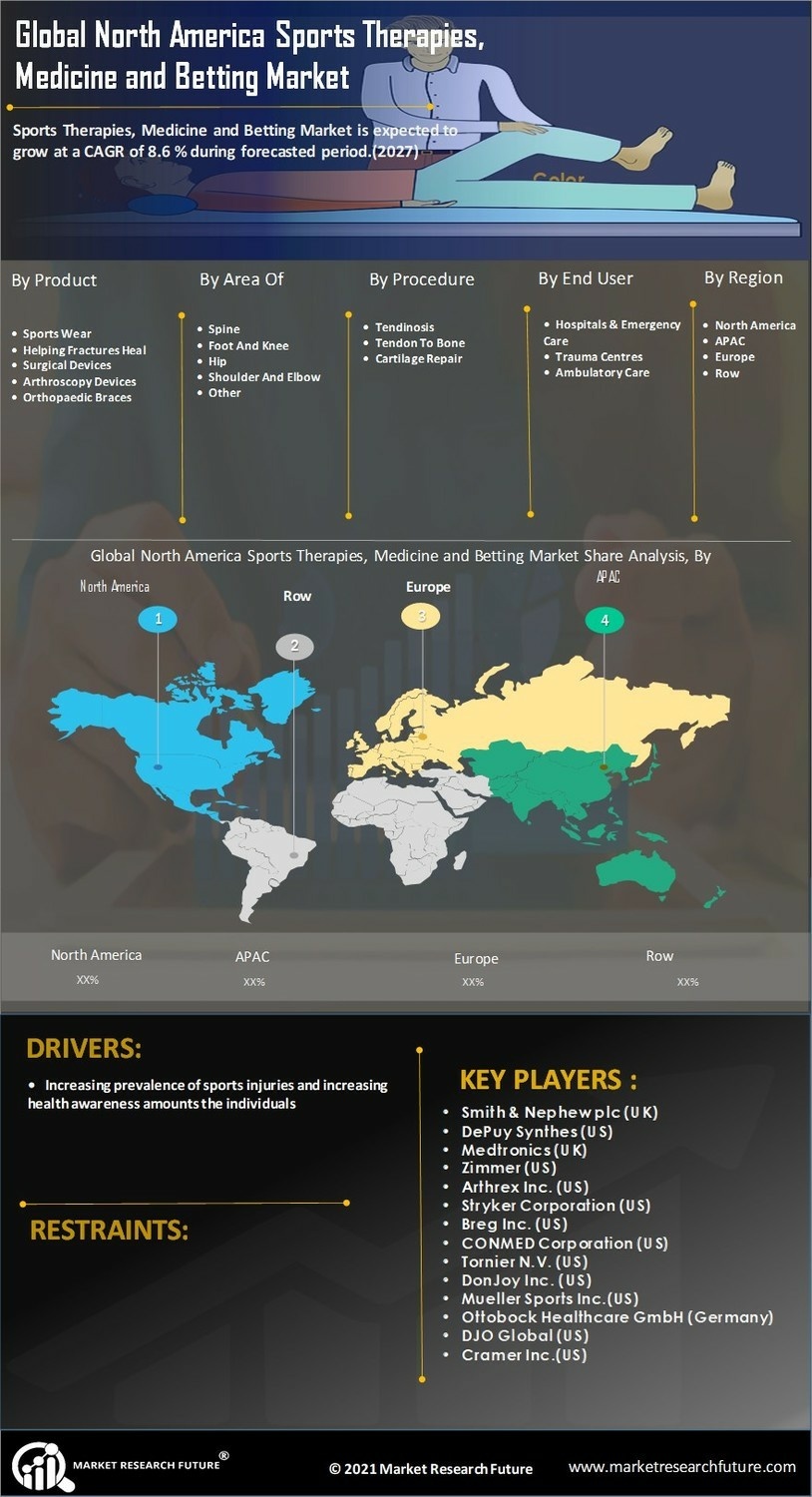 Sports Therapies, Medicine and Betting Market