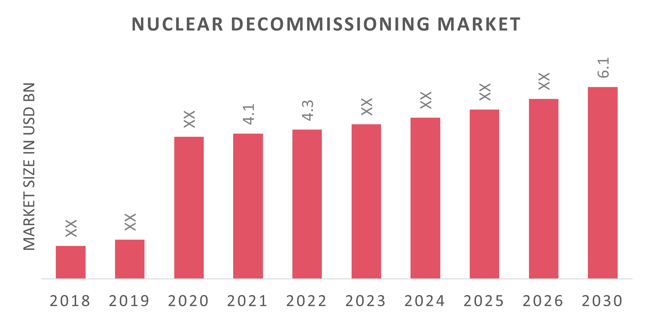 Global Nuclear Decommissioning Market Overview