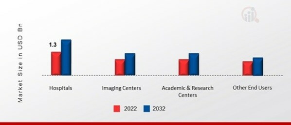 Nuclear Imaging Equipment Devices Market, by End-User, 2022 & 2032