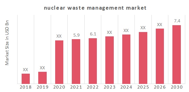 Global Nuclear waste management Market Overview