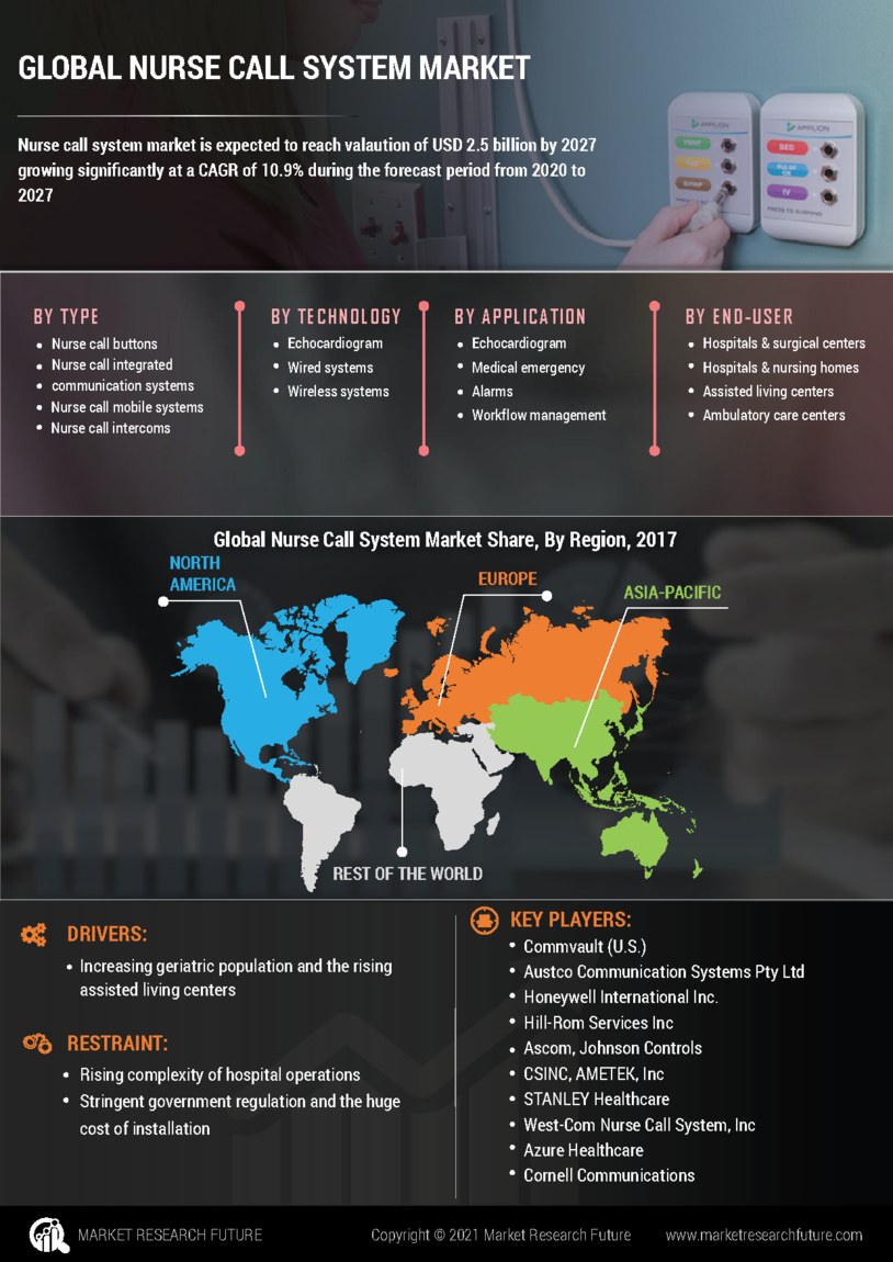 Nurse Call System Market